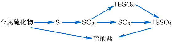 教材分析（必修二）：硫及其化合物