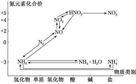 硫、氮价类二维图
