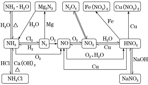 硫、氮价类二维图