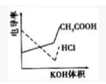 四类中和滴定的电导率曲线规律