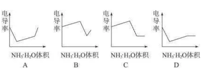 四类中和滴定的电导率曲线规律