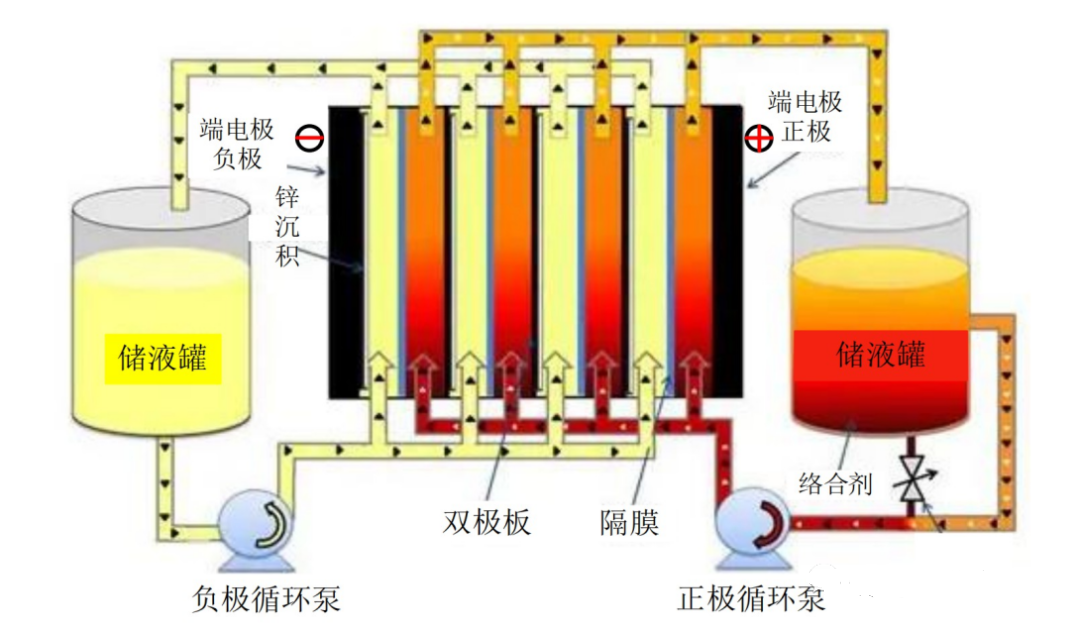 锌溴液流电池介绍及在高考中应用